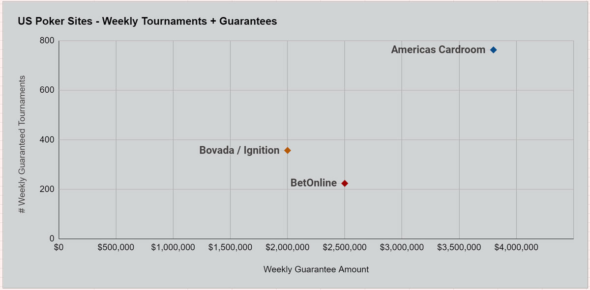 Best US  Online Poker Tournaments